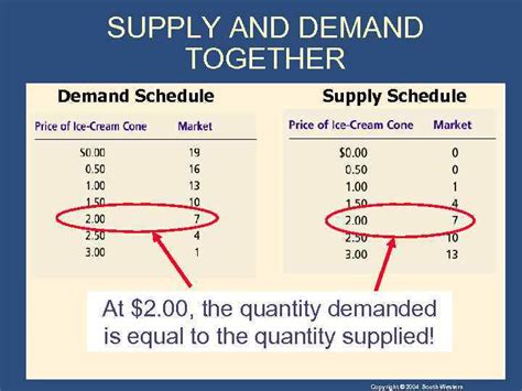 2 Supply And Demand I How Markets Work