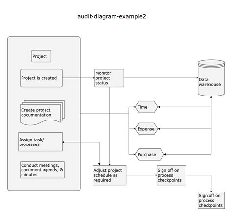 How To Create An Audit Flowchart Edraw