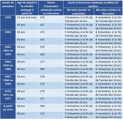 R Forme Retraite Carri Re Longue Fonctionnaire