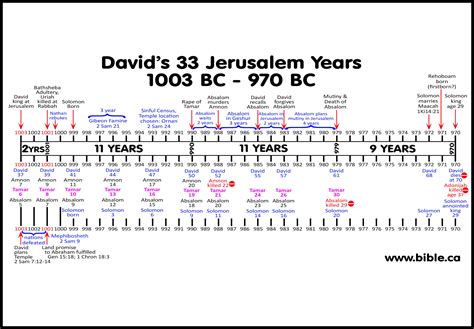 Davids New Spiritual Order Timeline Maps Chronology Sermons Of