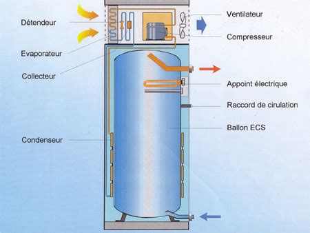 Chacune de ces deux énergies affichent des caractéristiques spécifiques qui ne sont pas équivalentes selon les besoins. Ballon D'eau Chaude Gaz Ou Electrique Promotion et ...