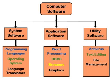 How Many Types Of Software In Computer Most Freeware