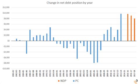 The History Of Albertas Debt Position In Charts Boe Report