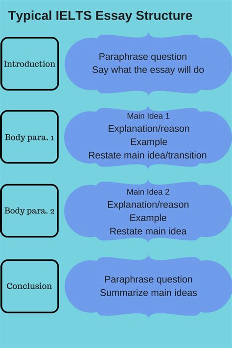 Collect, generate, and evaluate evidence; IELTS Writing Task 2: Essay Structure | IELTS Writing ...