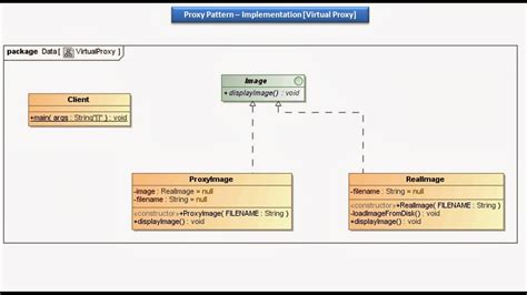 Proxy design pattern is a structural design pattern. JAVA EE: Proxy Design pattern - ImplementationVirtual Proxy