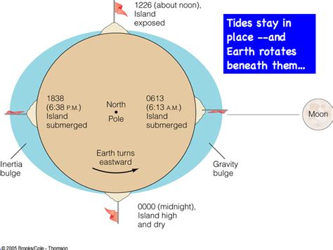 Tides In Two Easy Pieces Earth 540 Essentials Of Oceanography For