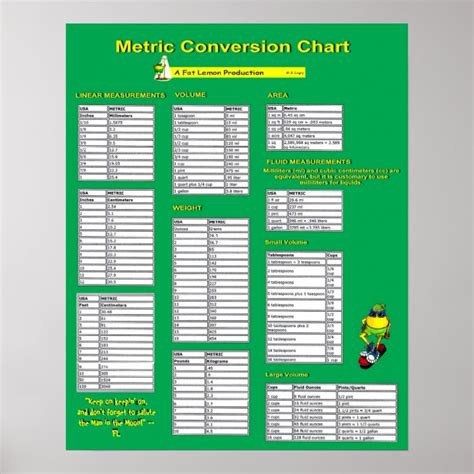 Metric Conversion Chart Poster Au