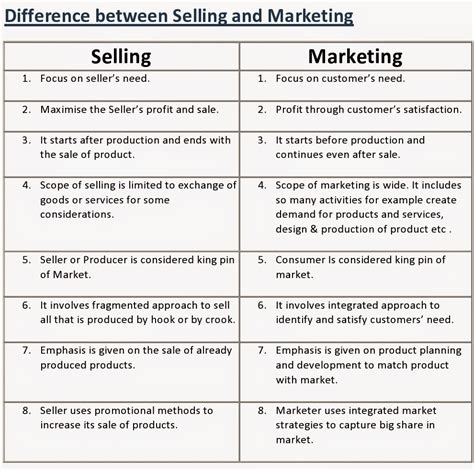 Marketing And Its Concepts Chapter 1 Marketing Notes