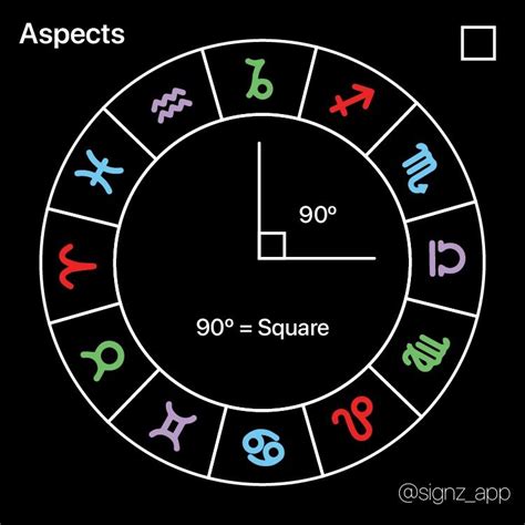 Signz Astrology Aspects Astrology Aspects Signzapp Trine
