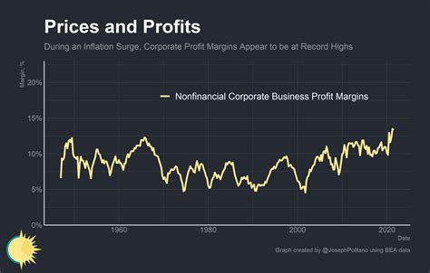 Are Rising Corporate Profit Margins Causing Inflation