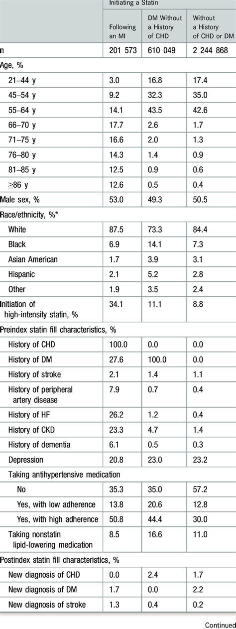 Characteristics Of Patients Initiating A Statin Between 2007 And 2014