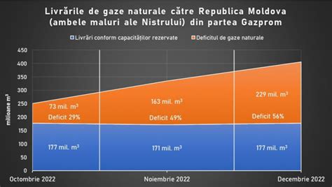 Cum Au Fost Reduse Livrarile De Gaze Naturale De La Gazprom