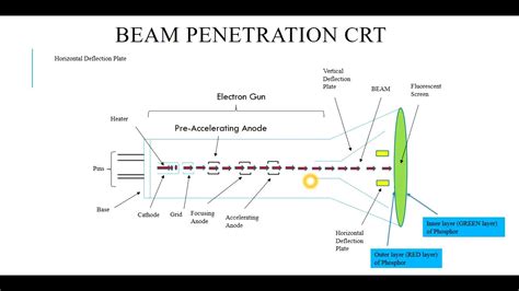 Beam Penetration Crt In Hindi Version Youtube