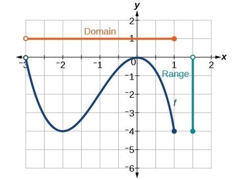 Find Domain And Range From Graphs College Algebra