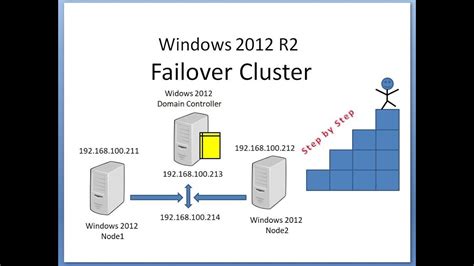 How To Configure Windows Failover Cluster Step Buy Step Guide Online IT Course YouTube