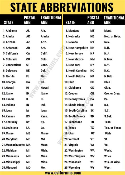 State Abbreviations List Of All 50 Us State Abbreviations In English