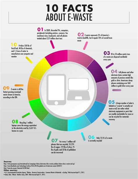Electronic Waste Or E-waste - Jero Electronic