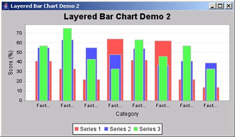 JFreeChart Layered Bar Chart Demo 2 A Superimposed Vertical Bar Chart