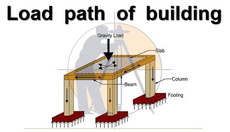 How To Transfer Slab Load Beam Home Interior Design