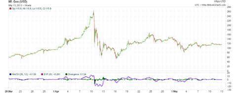 Despite the emergence of many rivals, it boasts a crypto market share of about 70 per cent. bitcoin exchange rate