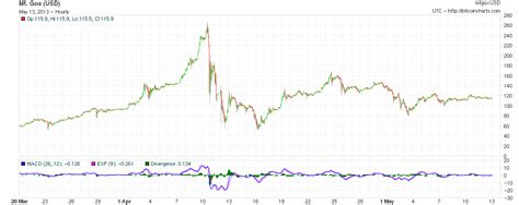 The bitcoin price chart provides historical price values and exchange rate values for the last 6 months. bitcoin exchange rate