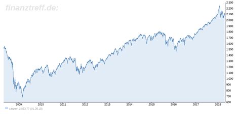 Get detailed information on the msci world including charts, technical analysis, components and more. MSCI World Index - Analysen und Charttechnik