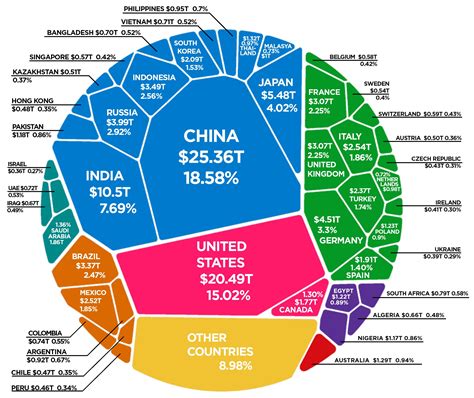 Visualizing Purchasing Power Parity By Country The World Economy By Gdp