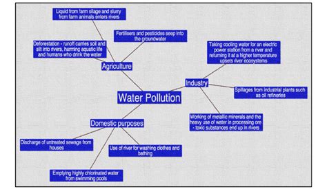 Sources Of Water Pollution 3 Download Scientific Diagram