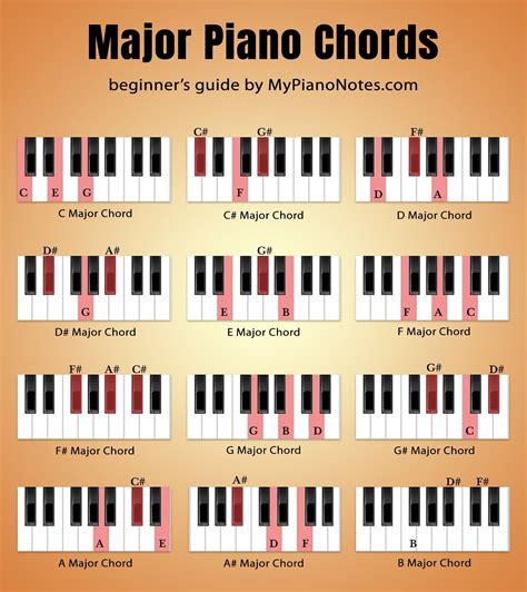 Rare Basic Piano Chords Chart For Beginners Basic Piano Chords In 2020