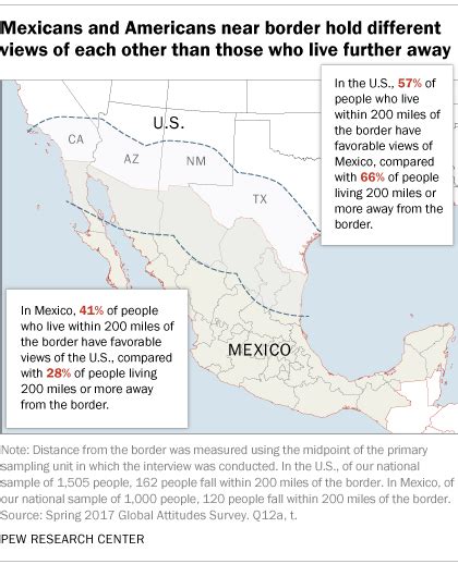 How Mexicans Americans See Each Other Differs If Close To Border Pew