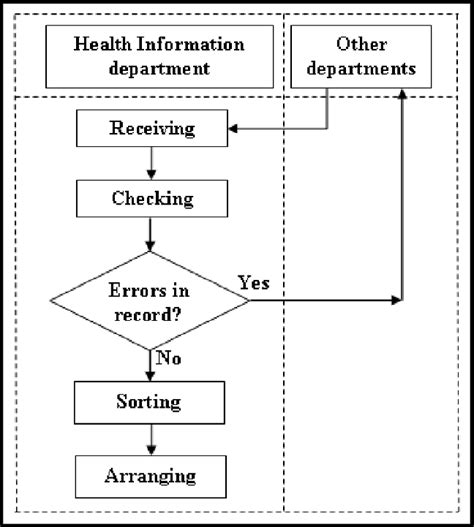 Flowchart Of The Health Records Preparation Process Download
