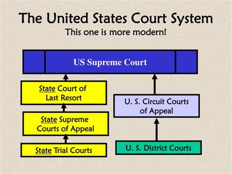 Ppt The Judicial Branch Powerpoint Presentation Id2727068