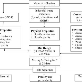 Flowchart Showing The Methodology Of The Research Work Download Scientific Diagram