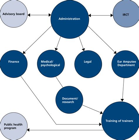 Organizational Structure Of The Frctt Before Turning Into National Ngo