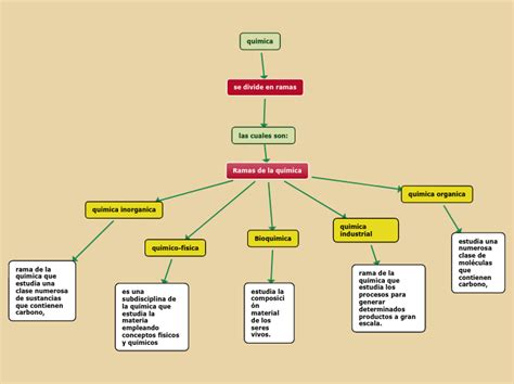 Ramas De La Química Mindmap Voorbeeld