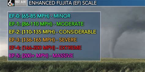 The Enhanced Fujita Scale How Tornadoes Get Their Rating