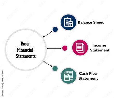 Three Components Of Basic Financial Statements Balance Sheet Income