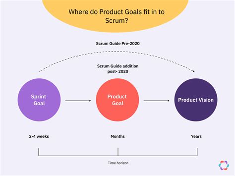 Product Goals How To Write And Use Them With Examples Parabol
