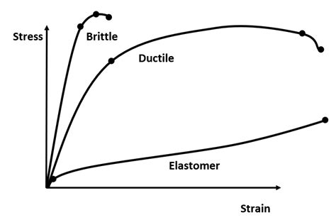Explain With Examples Ductile Materials Brittle Materials And