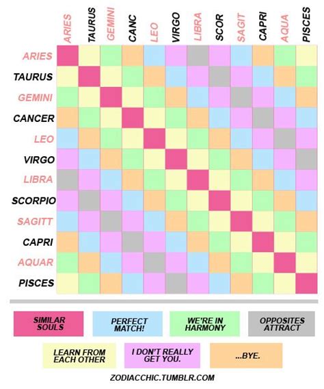 This Astrology Compatibality Chart Is The Most Accurate One I Have Ever