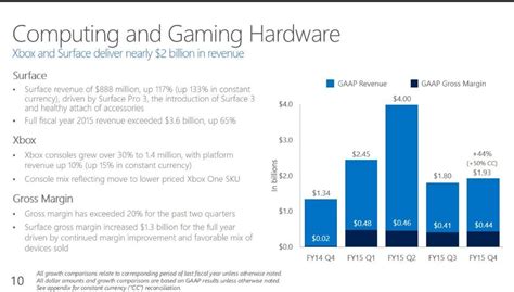 14 Million Xbox One And Xbox 360 Consoles Shipped In Latest Quarter