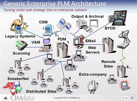 Provide the context, security, traceability, and processes needed across enterprise teams and systems to ensure. Beyond PLM (Product Lifecycle Management) Blog How to ...