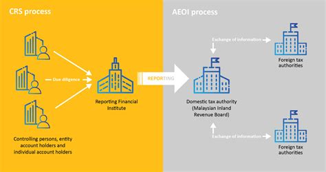 Malaysia is one of the participating countries in the crs implementation with effect from 1 july 2017. Common Reporting Standards - Impact in Malaysia and ASEAN ...