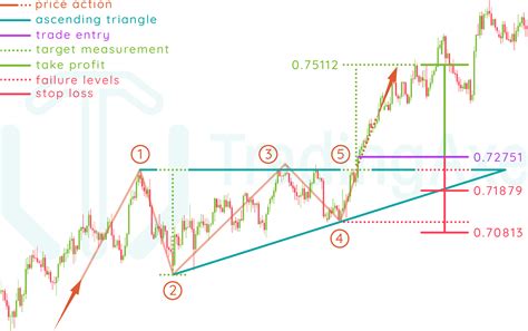 How To Trade Ascending Triangle Chart Pattern Tradingaxe