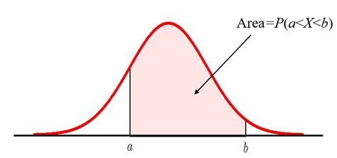 5 5 Calculating Probabilities For A Normal Distribution Introduction