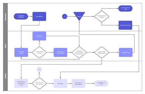 SOP Marketing Flowchart EdrawMax Template