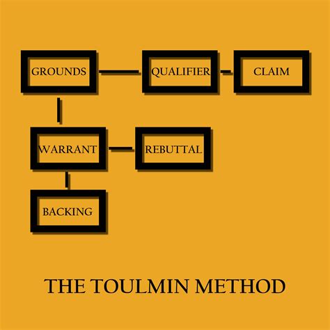 Contribute to dedalusproject/methods_paper_examples development by creating an account on github. How To Organize a Paper: The Toulmin Method - The Visual Communication Guy