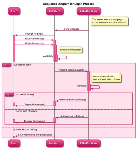 Symbols In Sequence Diagram Robhosking Diagram Photos