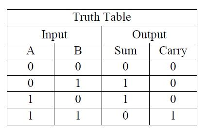 The and gate produces a logic 1 at the carry output when both a and b are 1. Full Adder Truth Table 4 Bit | Decoration Items Image