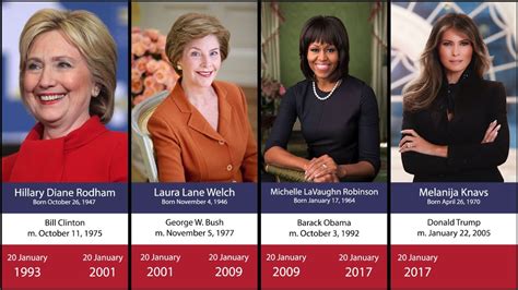 Timeline Of First Ladies Of The United States Youtube